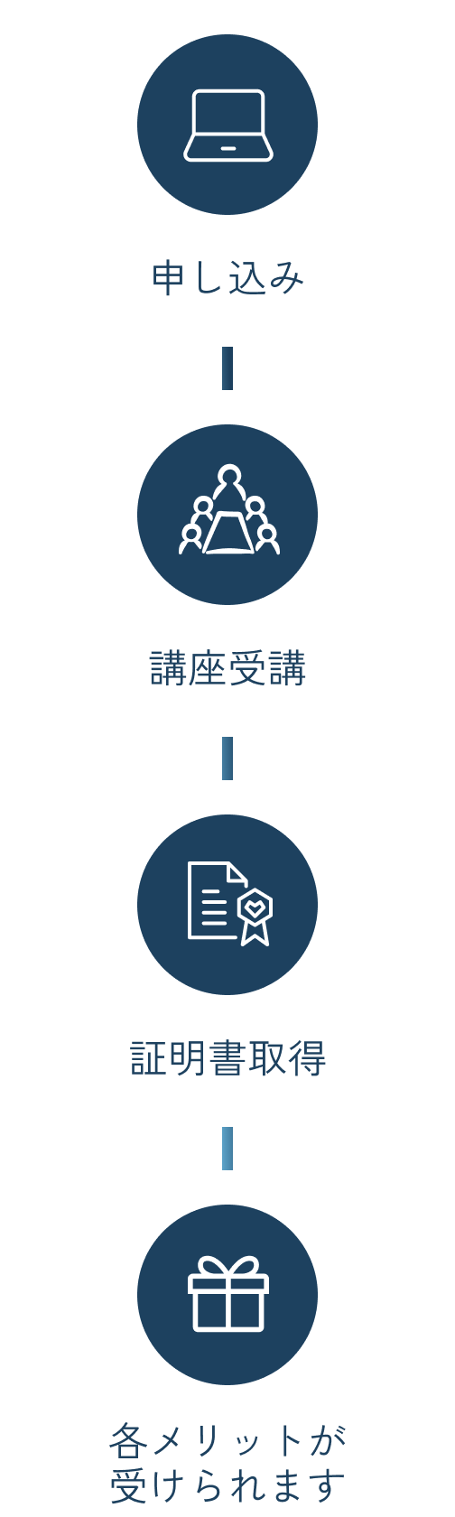 受講の流れ